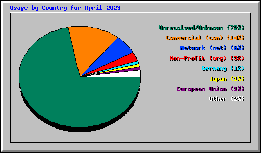 Usage by Country for April 2023