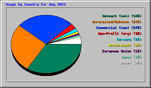 Usage by Country for May 2023