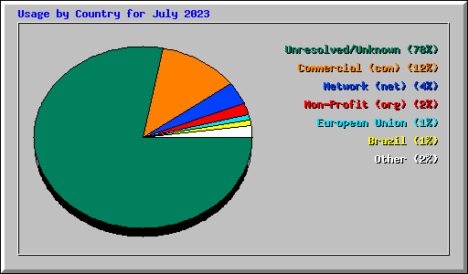 Usage by Country for July 2023