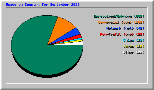 Usage by Country for September 2023