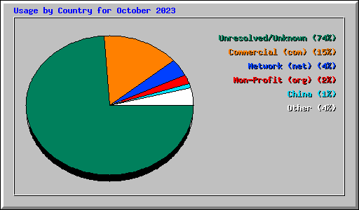 Usage by Country for October 2023