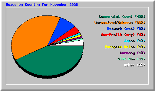 Usage by Country for November 2023