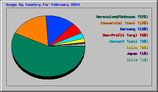 Usage by Country for February 2024