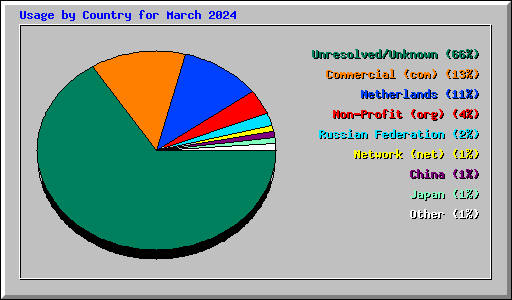 Usage by Country for March 2024