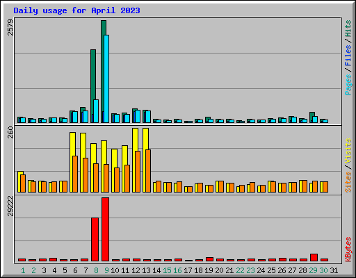 Daily usage for April 2023