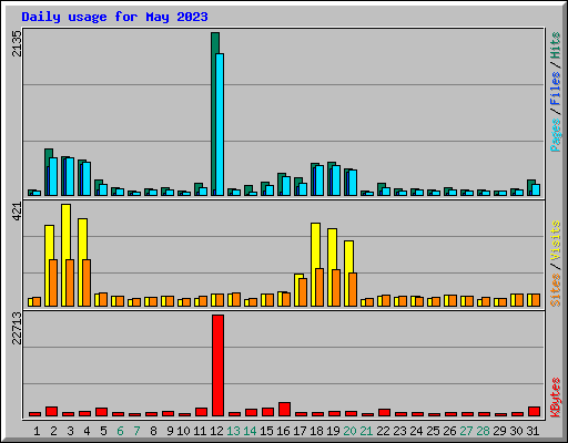 Daily usage for May 2023