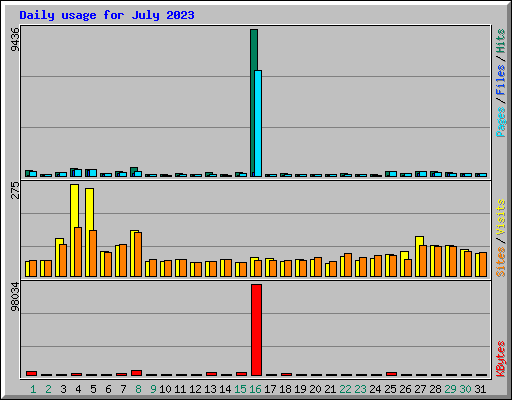Daily usage for July 2023
