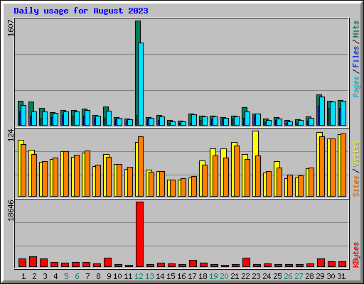 Daily usage for August 2023