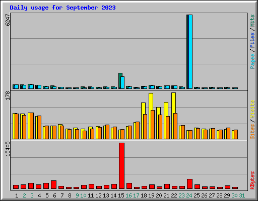 Daily usage for September 2023