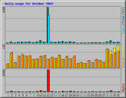 Daily usage for October 2023