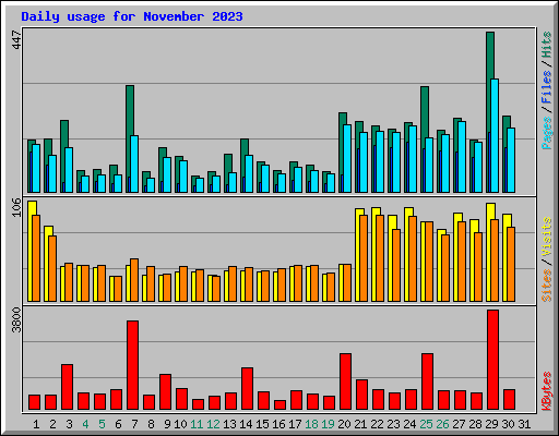 Daily usage for November 2023