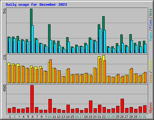 Daily usage for December 2023
