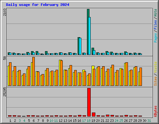 Daily usage for February 2024