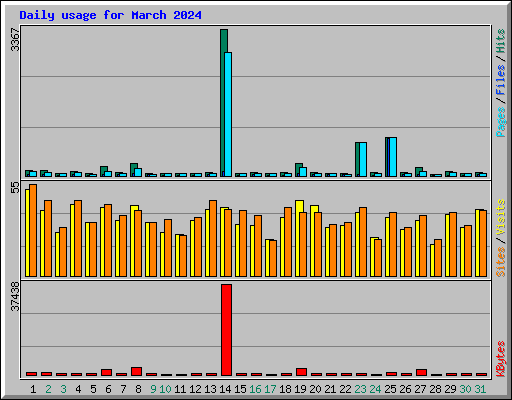 Daily usage for March 2024