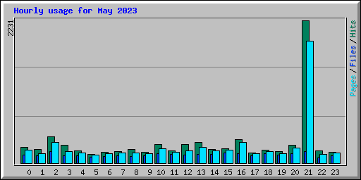 Hourly usage for May 2023