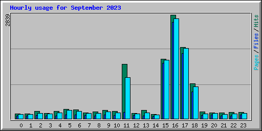 Hourly usage for September 2023