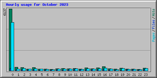 Hourly usage for October 2023