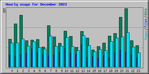 Hourly usage for December 2023